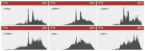 Sechs einzelne Säulendiagramme