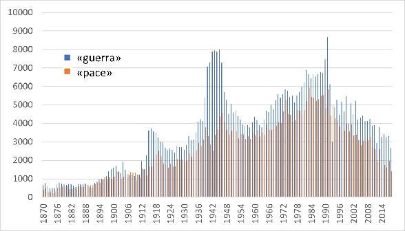Säulendiagramm mit Säulen in zwei Farben für «guerra» und «pace».