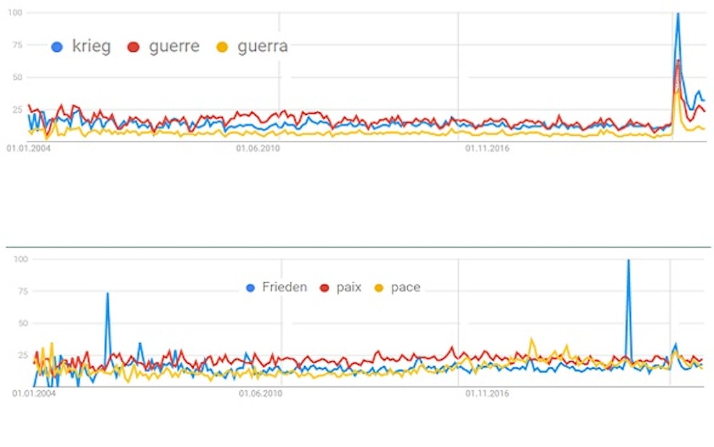 Les deux graphiques en courbes montrent l’usage des mots «Krieg», «guerre», «guerra» d’une part, et «Frieden», «paix», «pace» de l’autre.