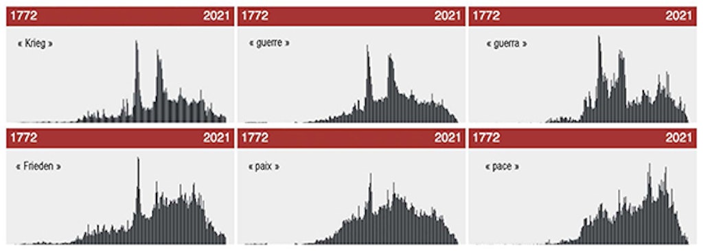 Sei grafici a colonne